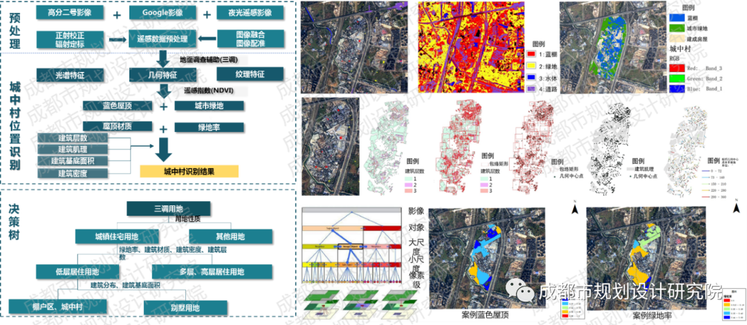 成都市低效用地识别的关键技术和应用探索