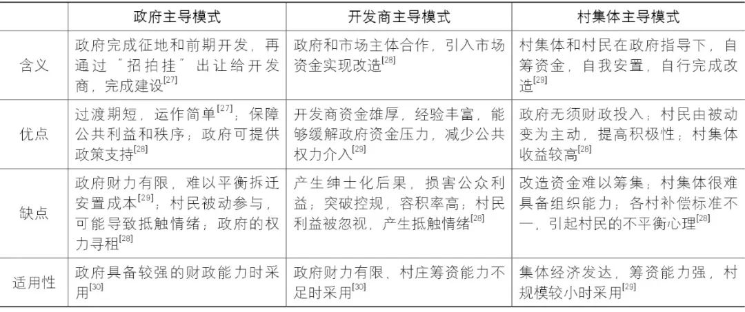 【Open Access】城中村更新治理40年：学术思想的演进与展望*