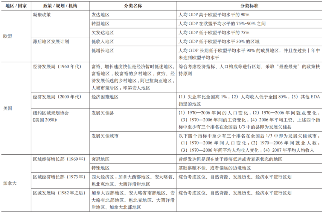 期刊精粹 | 特殊类型地区发展政策的国际经验【2022.1期】 期刊精粹 | 特殊类型地区发展政策的国际经验【2022.1期】