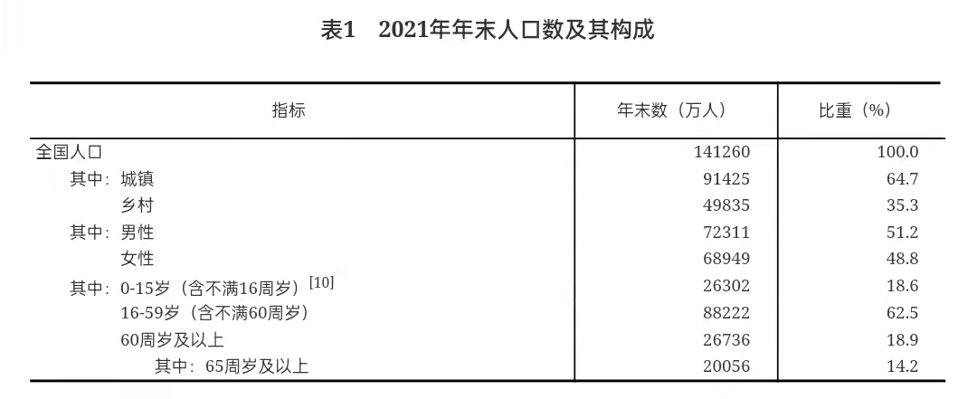 重磅!中华人民共和国2021年国民经济和社会发展统计公报 重磅!中华人民共和国2021年国民经济和社会发展统计公报