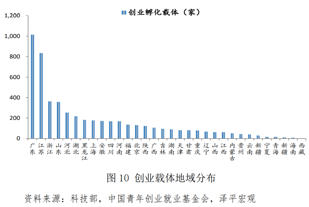 中国青年创业发展报告（2021）