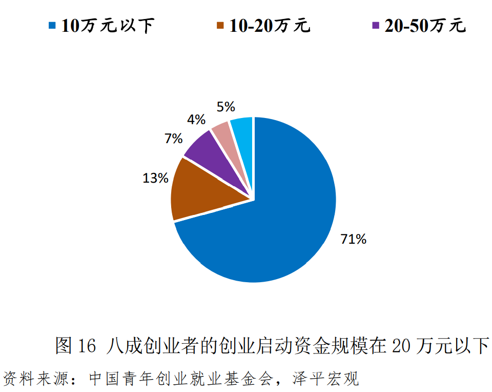 中国青年创业发展报告（2021）