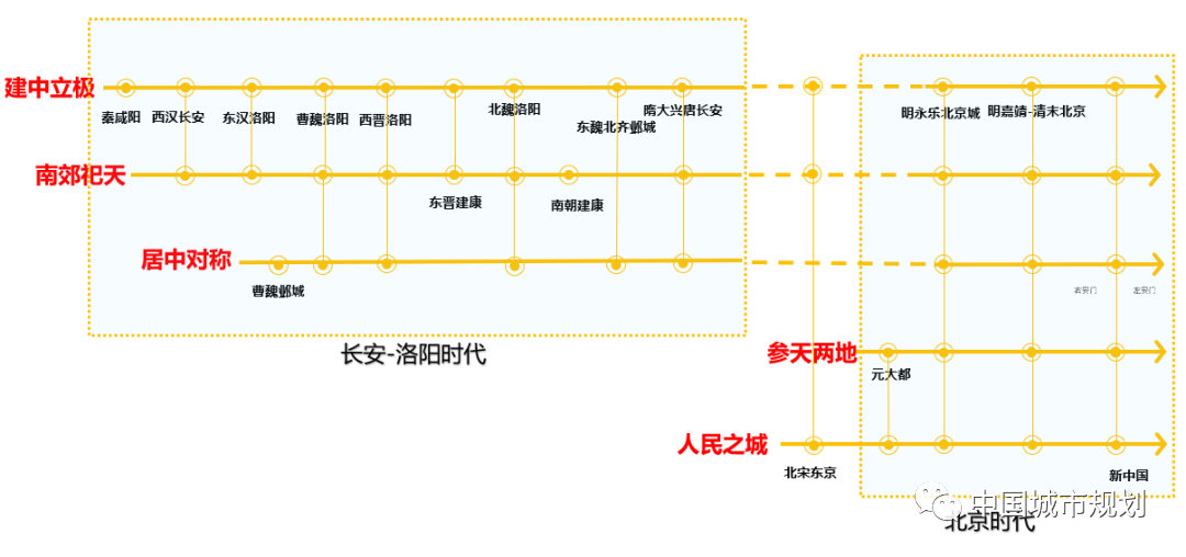 武廷海:中国都城中轴线的五个传统 武廷海:中国都城中轴线的五个传统