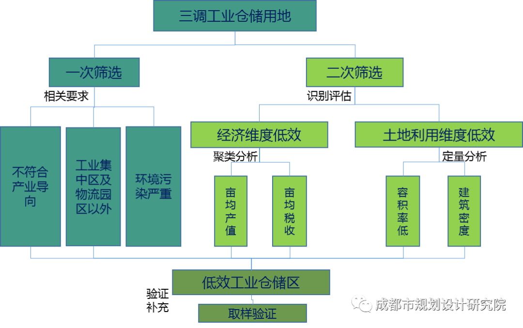 成都市低效用地识别的关键技术和应用探索