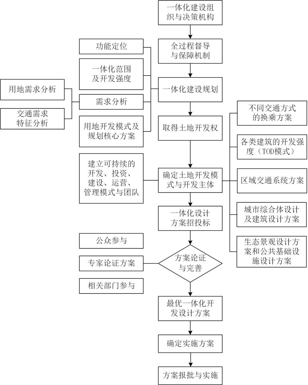 新书推介 | 轨道交通枢纽与城市用地一体化开发建设指南 新书推介 | 轨道交通枢纽与城市用地一体化开发建设指南