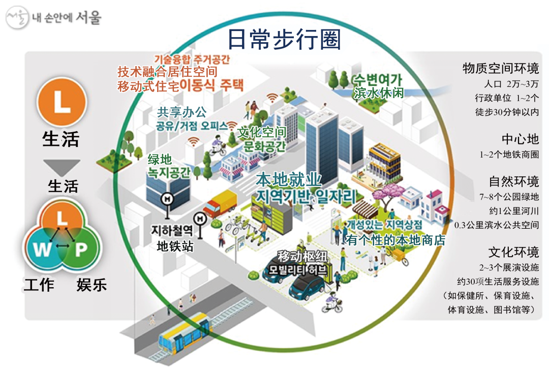 国际资讯 | [韩]2040首尔城市总体规划(2022.3)