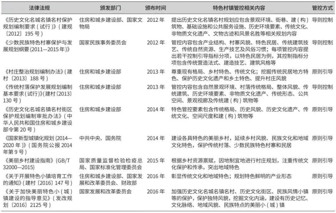 学术采撷 ｜ 我国特色村镇分类体系及管控内容探究