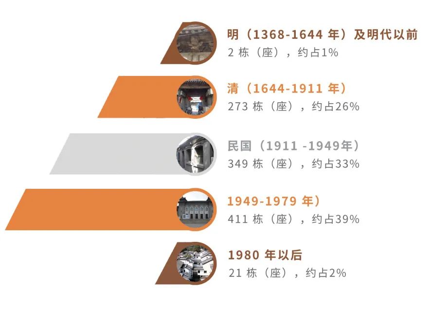 认识身边的历史建筑丨01 历史建筑是什么？