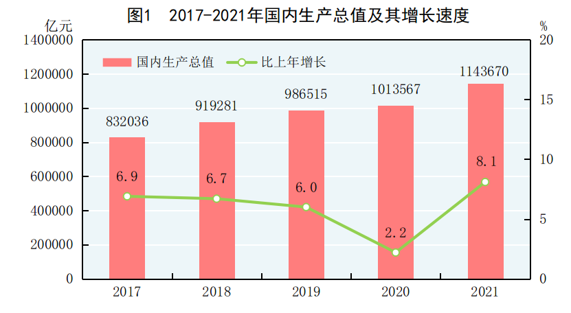 重磅!中华人民共和国2021年国民经济和社会发展统计公报 重磅!中华人民共和国2021年国民经济和社会发展统计公报