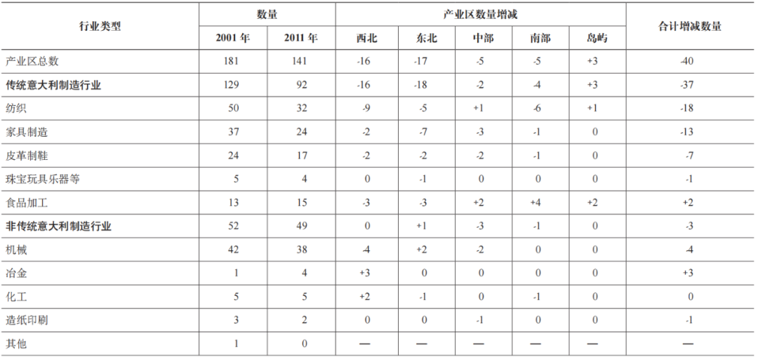 期刊精粹 | 意大利产业区的政策导向与空间分布特征【2022.1期】