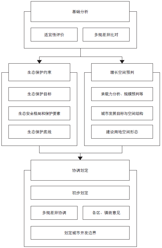 关于市县级国土空间规划城镇开发边界划定的初步思考——以永康市和塔城市为例
