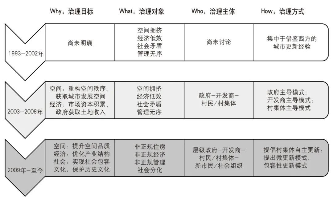 【Open Access】城中村更新治理40年：学术思想的演进与展望*