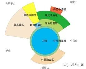 中规院村镇所专栏 │ 城郊乡村地区的城乡融合规划研究——以西昌市东部城郊乡村地区为例 中规院村镇所专栏 │ 城郊乡村地区的城乡融合规划研究——以西昌市东部城郊乡村地区为例