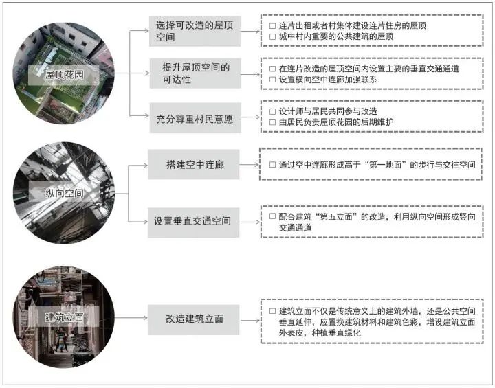 城中村公共空间的重构与微改造思路研究