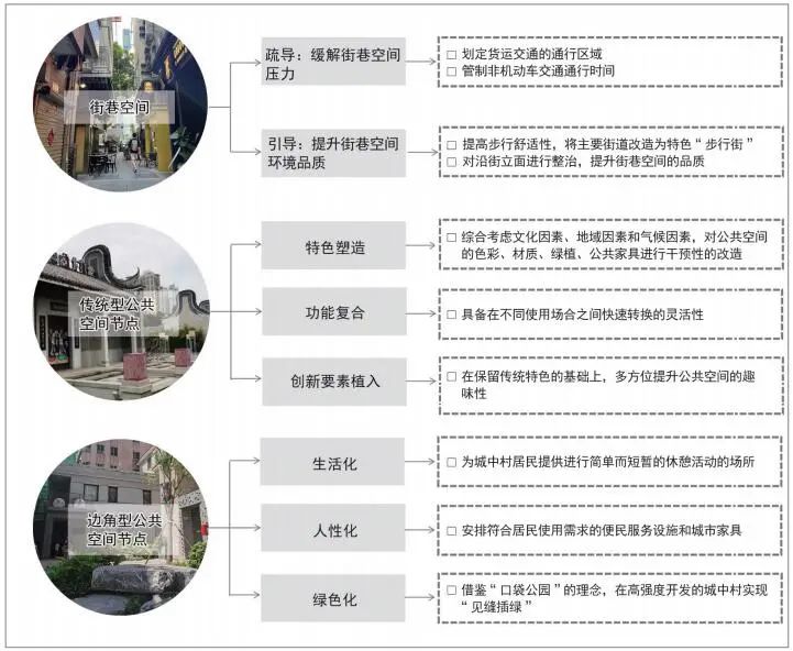 城中村公共空间的重构与微改造思路研究