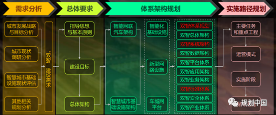 【热点】王凯:智慧城市基础设施与智能网联汽车协同发展试点建设的思考 【热点】王凯:智慧城市基础设施与智能网联汽车协同发展试点建设的思考