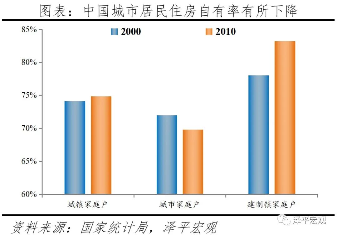 中国住房存量报告