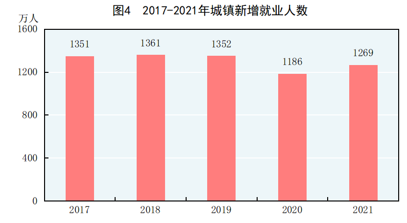 重磅!中华人民共和国2021年国民经济和社会发展统计公报 重磅!中华人民共和国2021年国民经济和社会发展统计公报