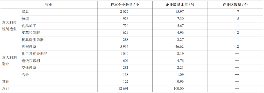 期刊精粹 | 意大利产业区的政策导向与空间分布特征【2022.1期】