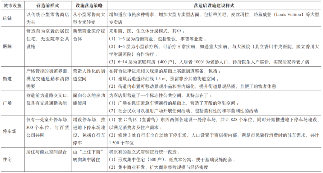 期刊精粹 | 中小城市传统商业街区活化振兴营造策略研究——基于日本高松丸龟町商店街的经验启示【2022.1期】 期刊精粹 | 中小城市传统商业街区活化振兴营造策略研究——基于日本高松丸龟町商店街的经验启示【2022.1期】