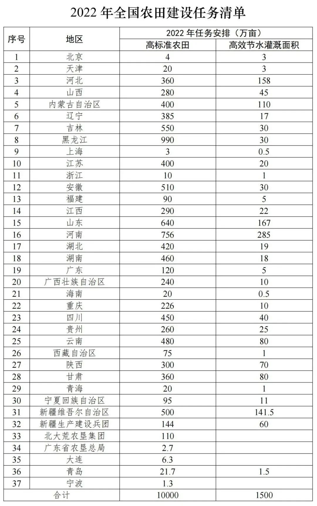 全国新建高标农田1亿亩，你的家乡有多少？