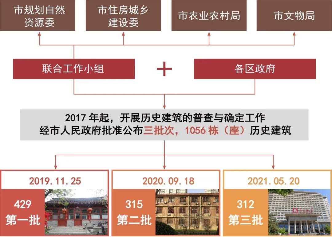 认识身边的历史建筑丨01 历史建筑是什么？