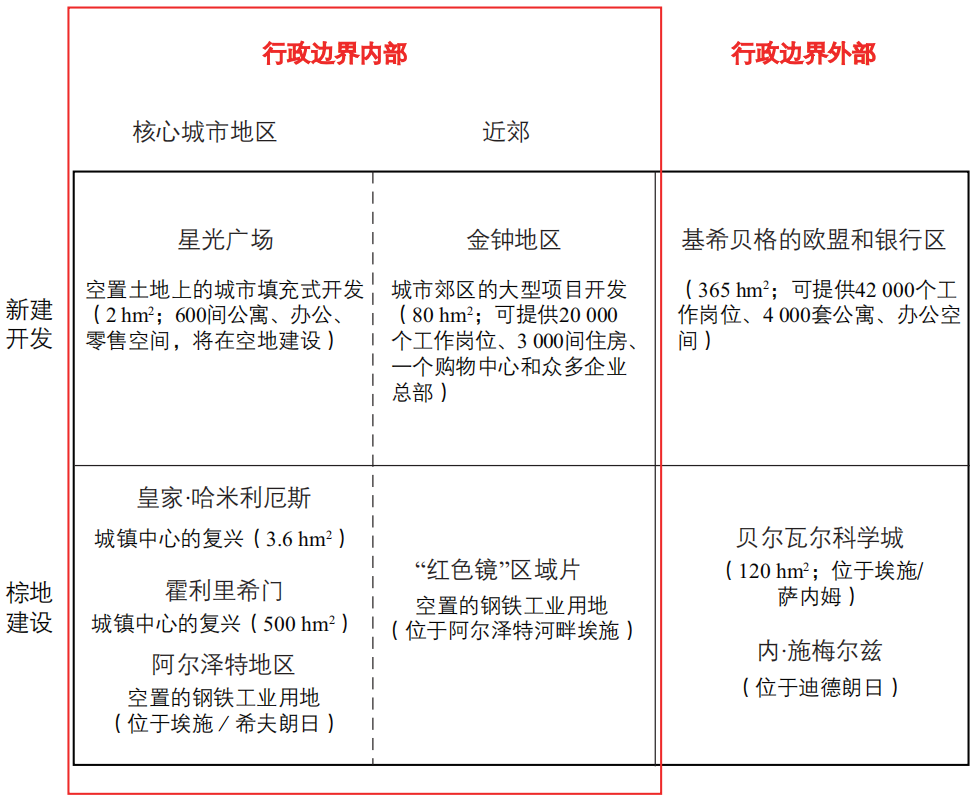 卢森堡城市更新政策实施的内外困境