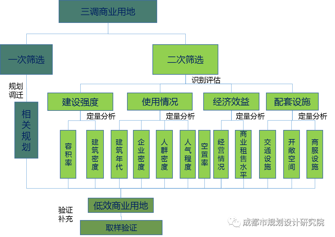 成都市低效用地识别的关键技术和应用探索