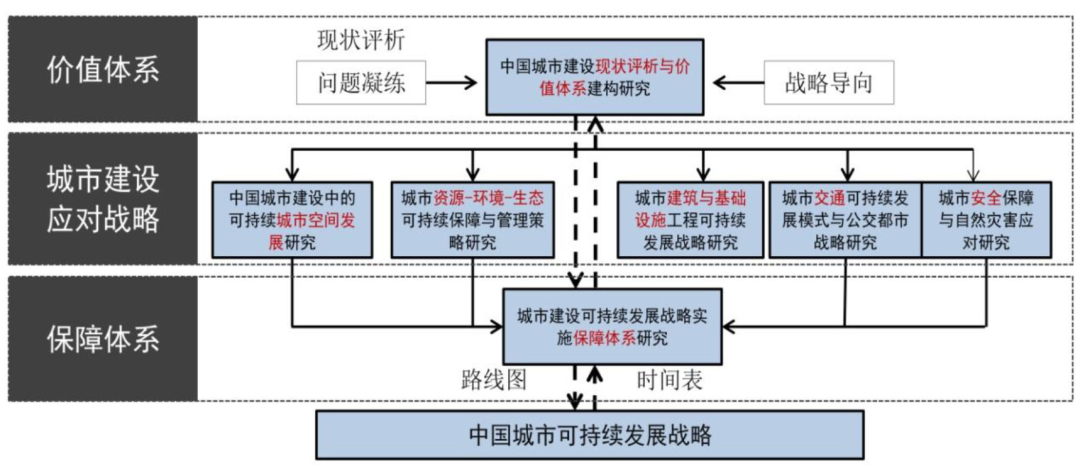 荐书 | 中国工程院重大咨询研究项目《中国城市建设可持续发展战略研究》出版