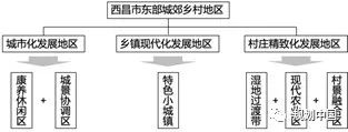 中规院村镇所专栏 │ 城郊乡村地区的城乡融合规划研究——以西昌市东部城郊乡村地区为例 中规院村镇所专栏 │ 城郊乡村地区的城乡融合规划研究——以西昌市东部城郊乡村地区为例