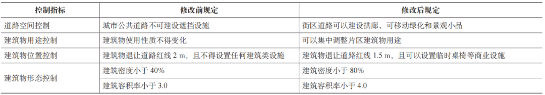 期刊精粹 | 中小城市传统商业街区活化振兴营造策略研究——基于日本高松丸龟町商店街的经验启示【2022.1期】 期刊精粹 | 中小城市传统商业街区活化振兴营造策略研究——基于日本高松丸龟町商店街的经验启示【2022.1期】
