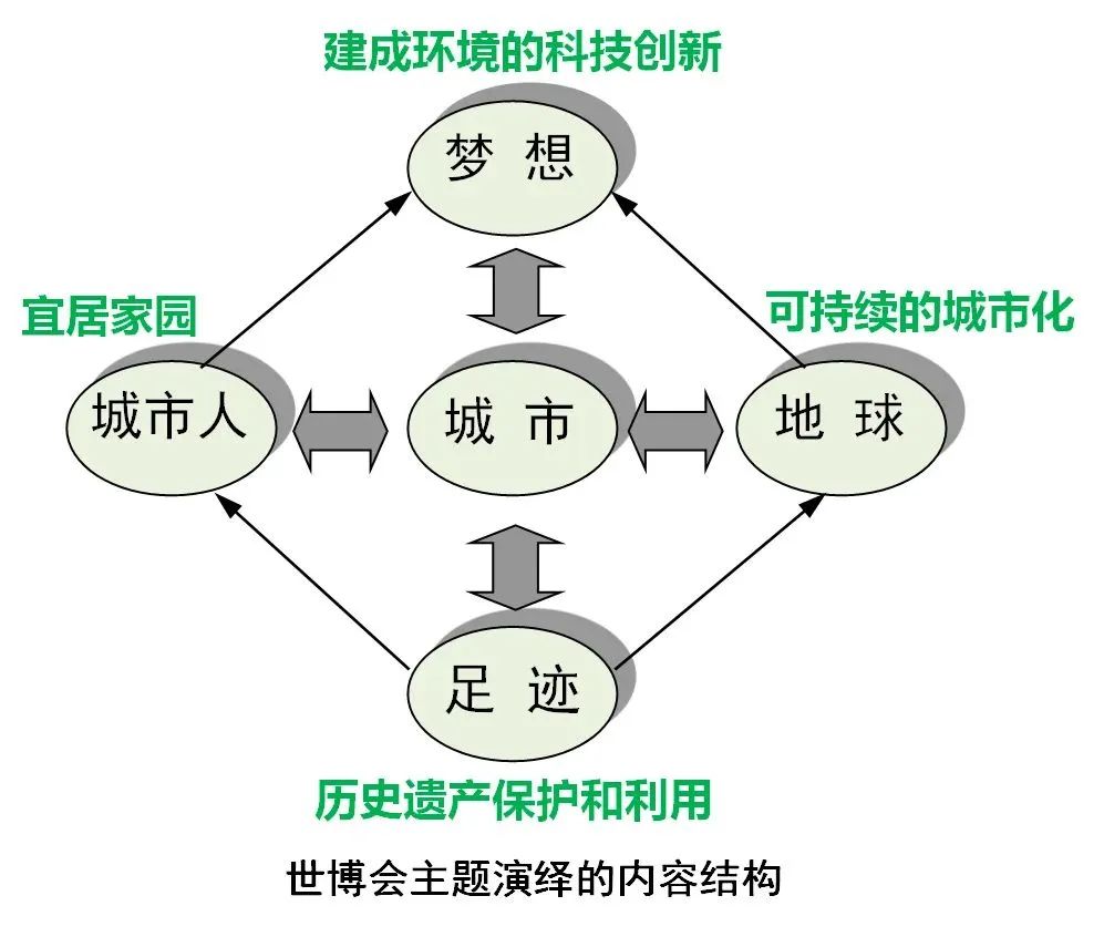 城市最佳实践区的第一次转型:从“传统工业地区”到“世博亮点展区” 城市最佳实践区的第一次转型:从“传统工业地区”到“世博亮点展区”