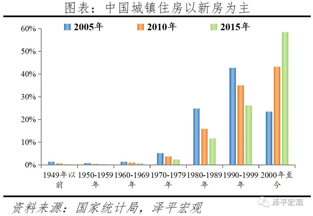中国住房存量报告