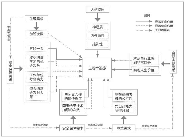 我国城乡规划设计从业者的主观幸福感特征及影响因素研究