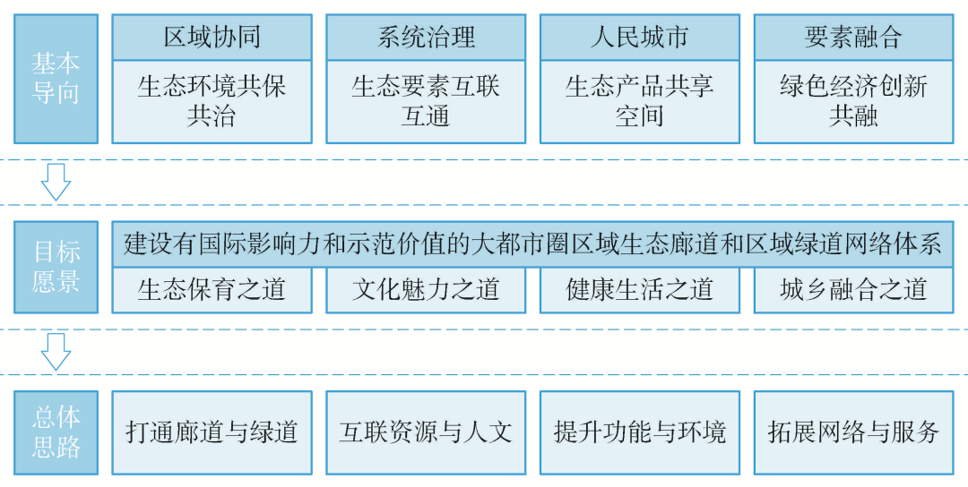 区域绿道如何规划，一起了解下上海大都市圈的相关研究