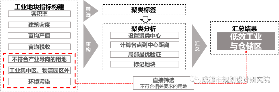 成都市低效用地识别的关键技术和应用探索