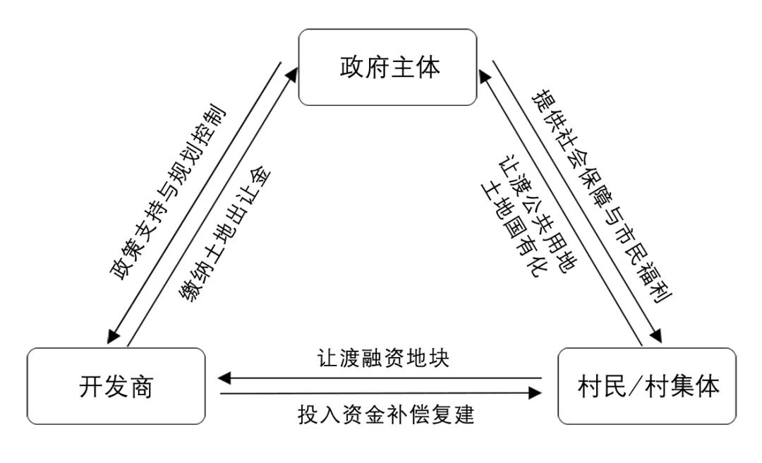 【Open Access】城中村更新治理40年：学术思想的演进与展望*
