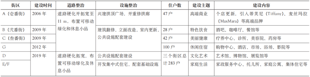 期刊精粹 | 中小城市传统商业街区活化振兴营造策略研究——基于日本高松丸龟町商店街的经验启示【2022.1期】 期刊精粹 | 中小城市传统商业街区活化振兴营造策略研究——基于日本高松丸龟町商店街的经验启示【2022.1期】