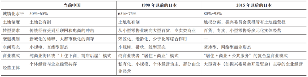期刊精粹 | 中小城市传统商业街区活化振兴营造策略研究——基于日本高松丸龟町商店街的经验启示【2022.1期】 期刊精粹 | 中小城市传统商业街区活化振兴营造策略研究——基于日本高松丸龟町商店街的经验启示【2022.1期】