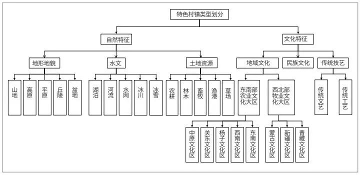 学术采撷 ｜ 我国特色村镇分类体系及管控内容探究