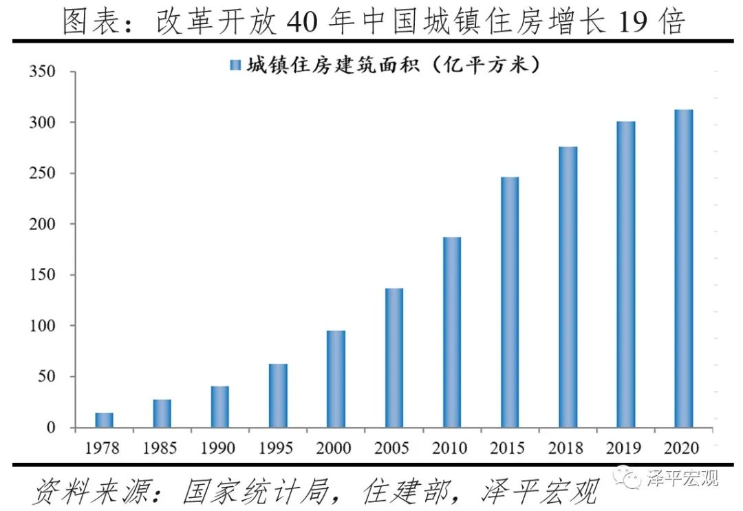 中国住房存量报告
