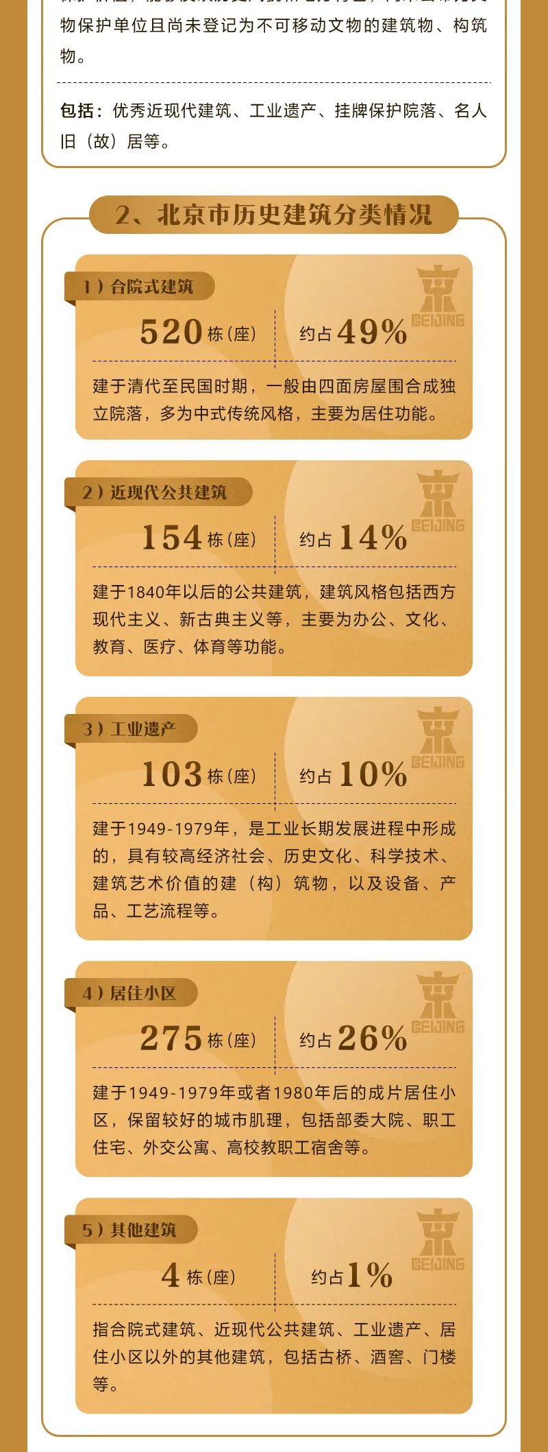 一图读懂北京市历史建筑 一图读懂北京市历史建筑
