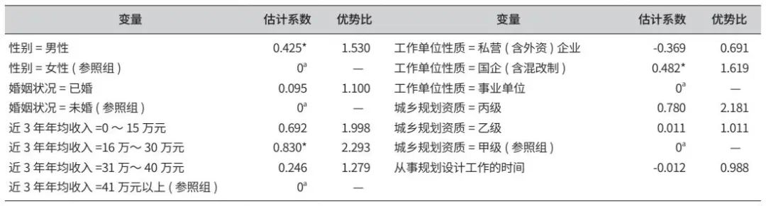 我国城乡规划设计从业者的主观幸福感特征及影响因素研究