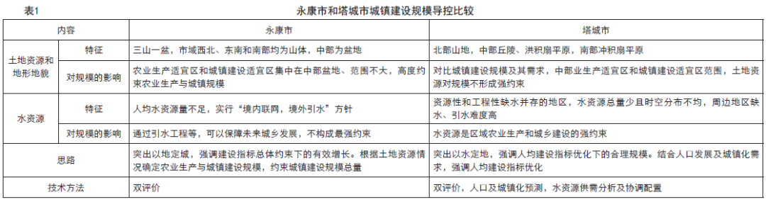 关于市县级国土空间规划城镇开发边界划定的初步思考——以永康市和塔城市为例