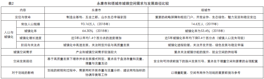 关于市县级国土空间规划城镇开发边界划定的初步思考——以永康市和塔城市为例