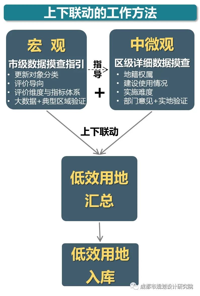 成都市低效用地识别的关键技术和应用探索