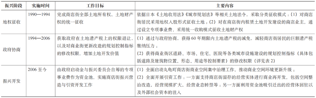 期刊精粹 | 中小城市传统商业街区活化振兴营造策略研究——基于日本高松丸龟町商店街的经验启示【2022.1期】 期刊精粹 | 中小城市传统商业街区活化振兴营造策略研究——基于日本高松丸龟町商店街的经验启示【2022.1期】