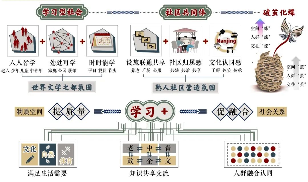 规划小课 | 打造“学习+”社区共同体