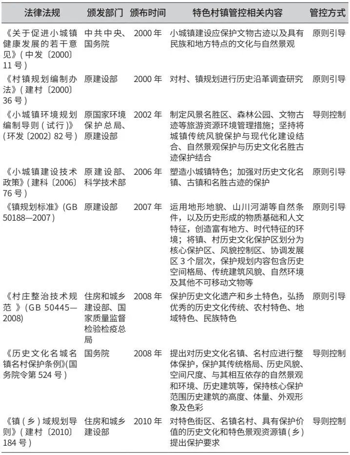 学术采撷 ｜ 我国特色村镇分类体系及管控内容探究
