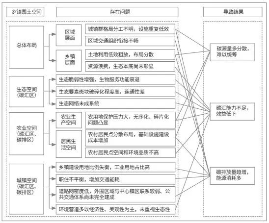 “双碳”目标下乡镇国土空间优化的路径